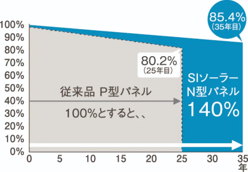 N型パネルの優れた長期保証の図