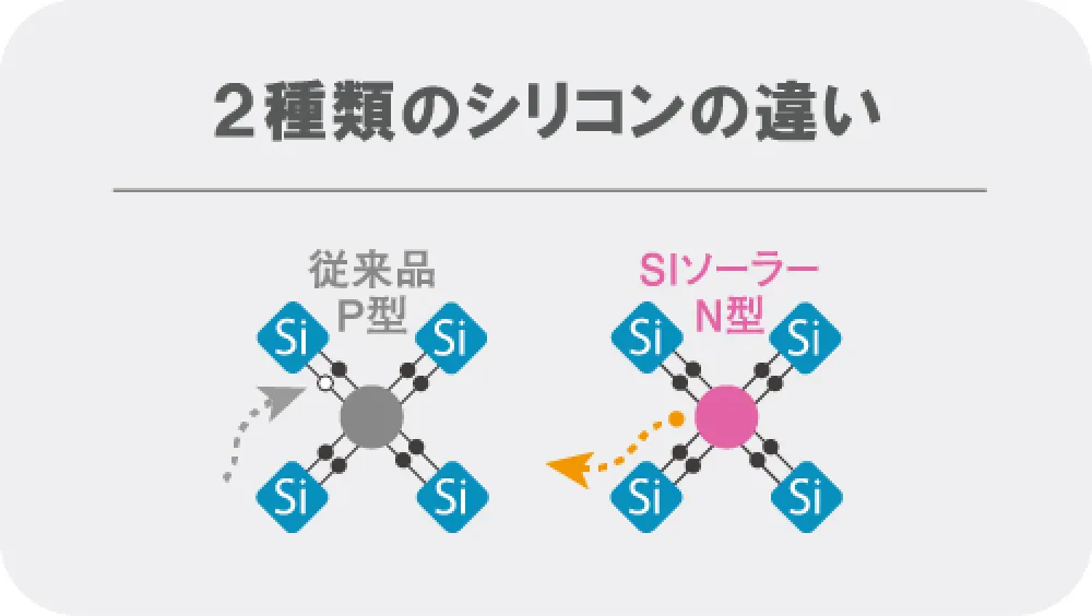 発電量の劣化が改善の図