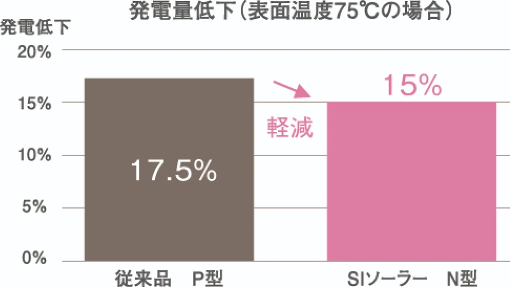 発電量の劣化が改善の図